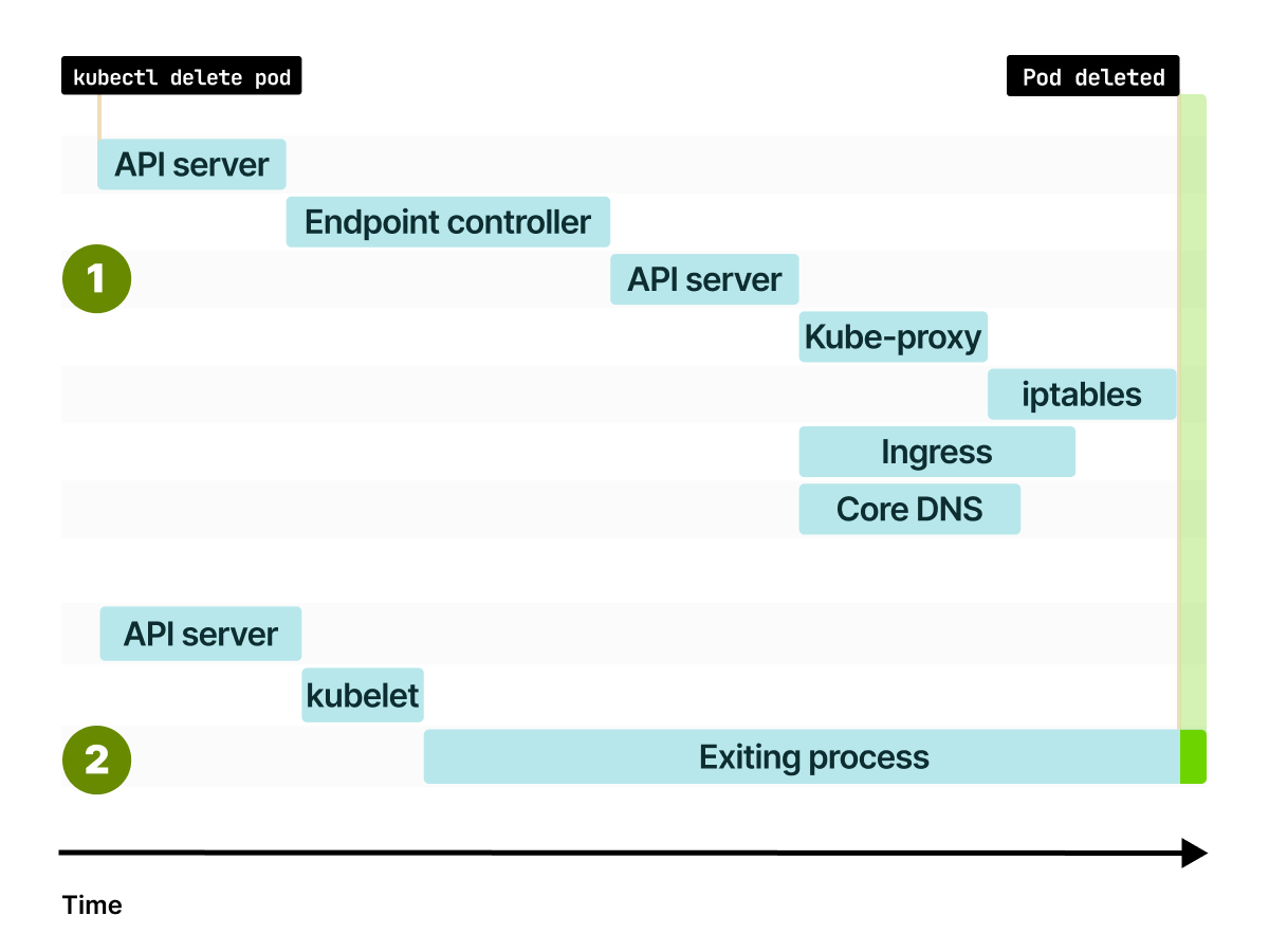Kubernetes 中的 endpoint 传播时间线 https://miro.medium.com/v2/0*2qhqDUVV50rrTCYU.png
