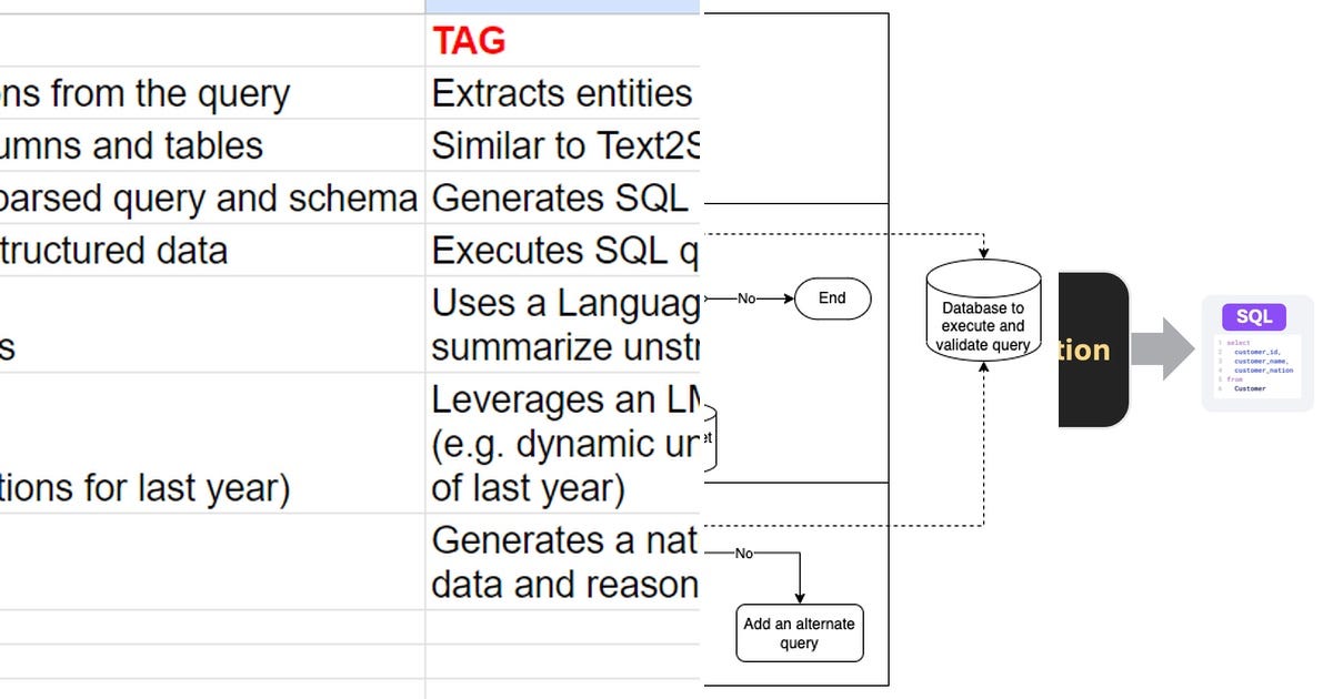 List: text2sql | Curated by Bảo Lộc Tống | Medium