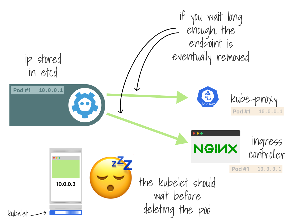 kubelet 应该在删除 pod 之前等待 endpoint 传播 https://miro.medium.com/v2/0*344P0iQtxQxJNzi8.png