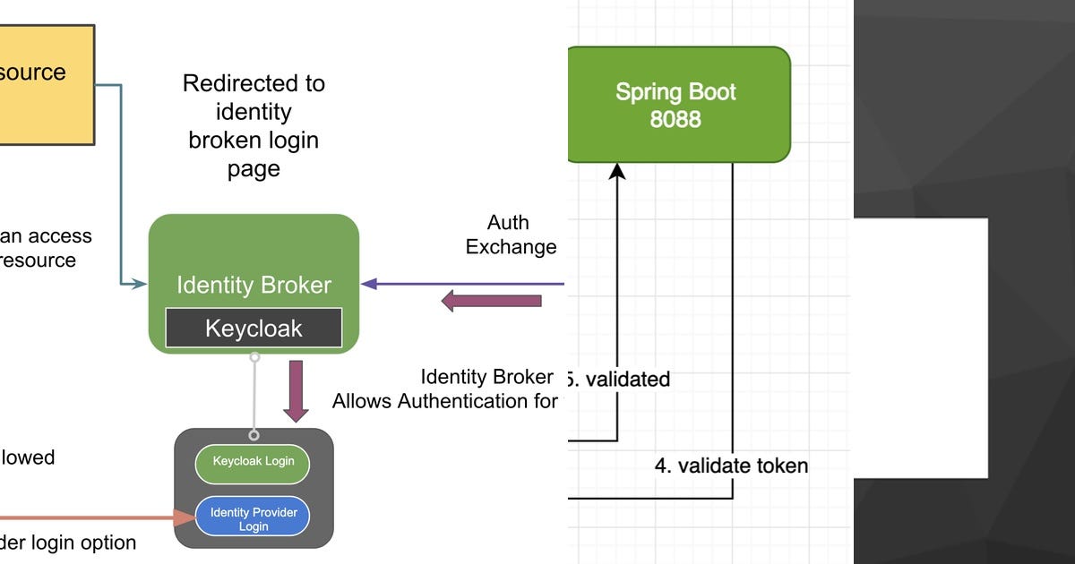 List: Auth | Curated by Manuel Molina Espinosa | Medium