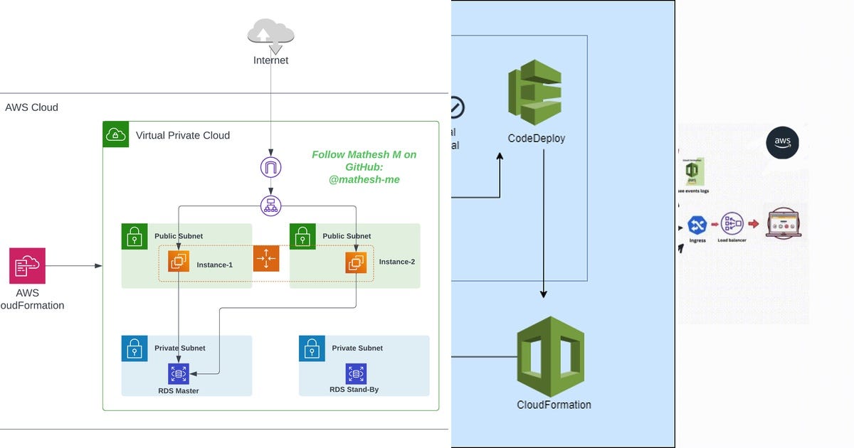 List: DEPLOYING A THREE-TIER ARCHITECTURE | Curated by Prashant | Medium