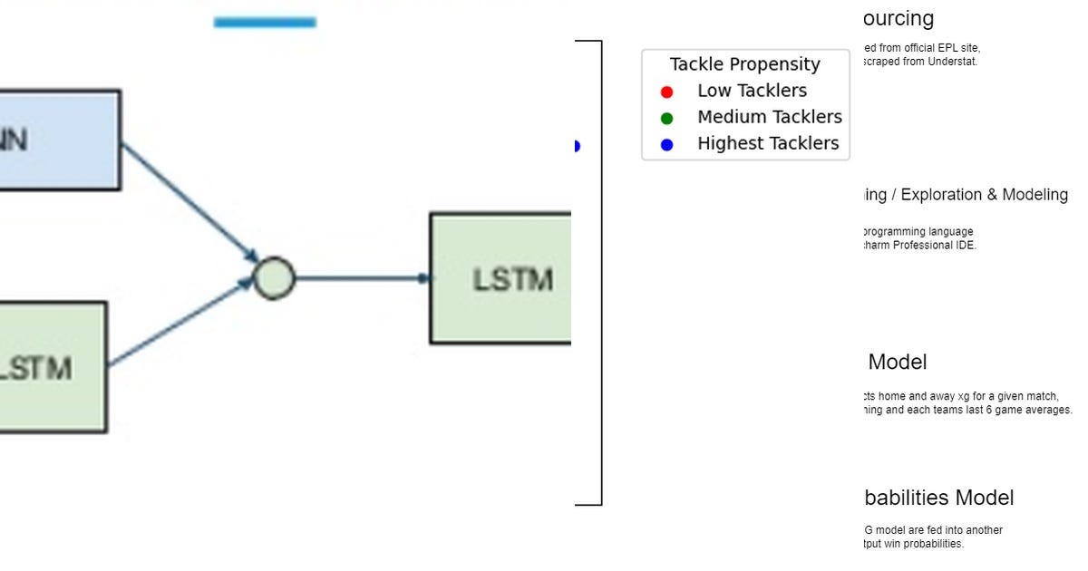List Soccer + Machine Learning Curated by Javid Ferguson Medium