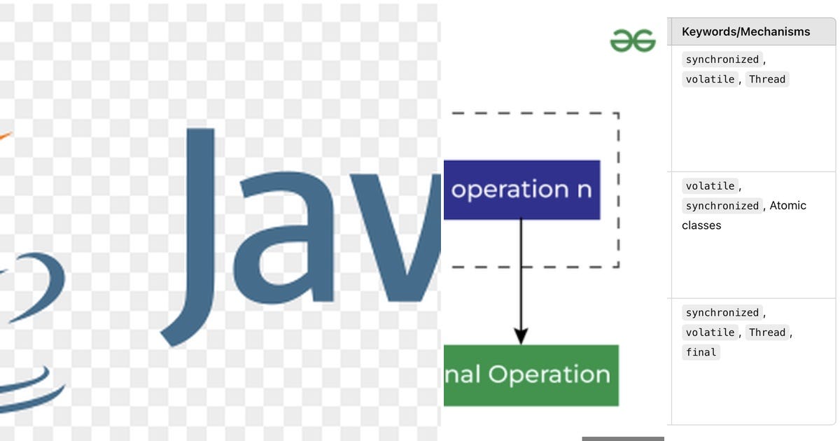 List: Java Preparation : All you Need | Curated by Priya Srivastava ...