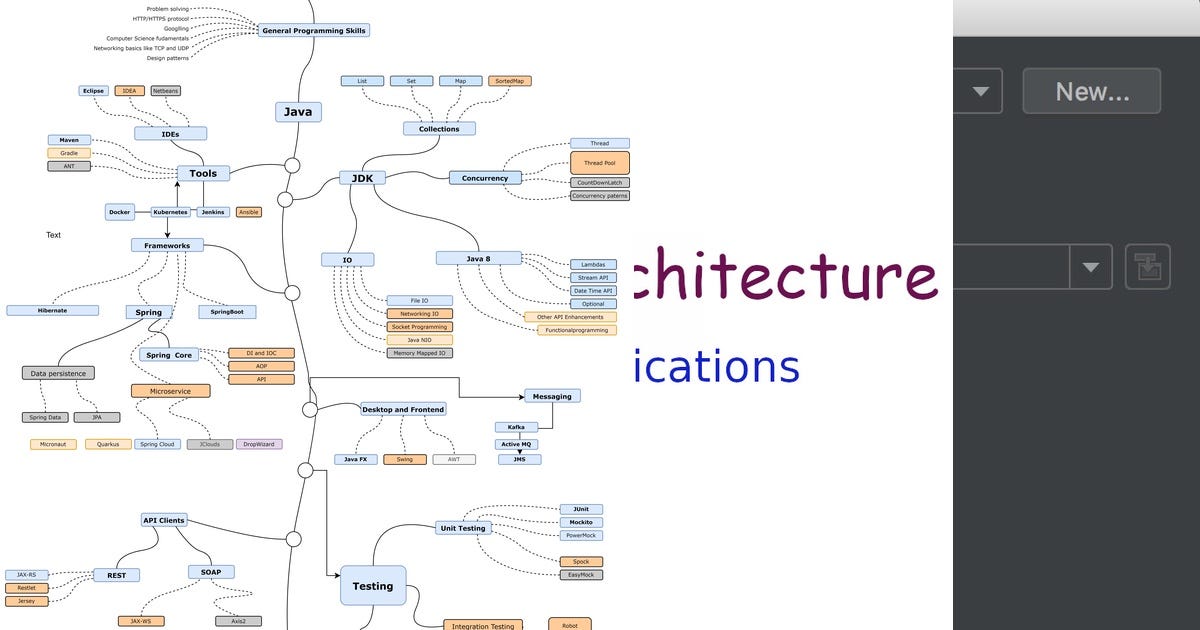 List: Java and spring | Curated by Vivek kr | Medium