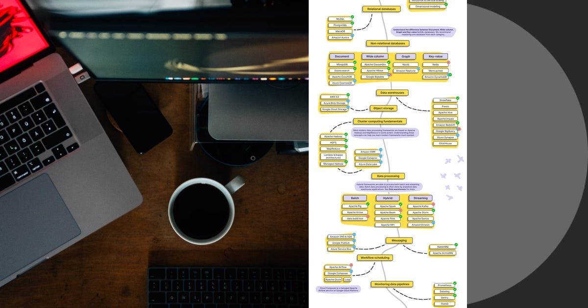 List: Data Engineer | Curated by P.M. | Medium