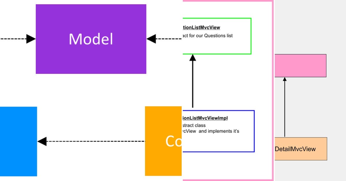 List: MVC Architecture in Android | Curated by Tapiwa Muzira | Medium