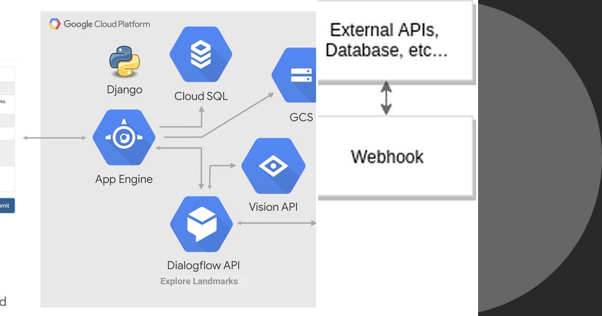 List Flask hooks DialogFlow Curated by Gzuazo Medium
