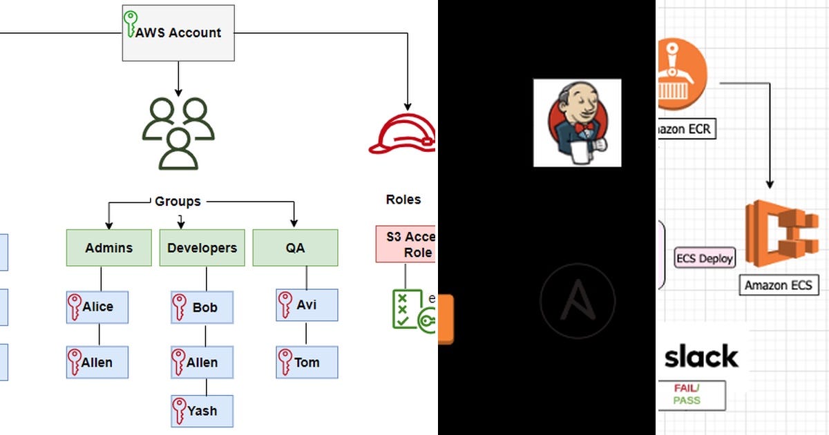 List: me 3 tier project aws | Curated by Ambuledevesh | Medium