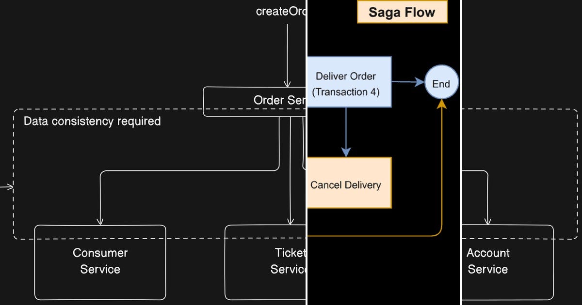 List Design Patterns Microservices Curated By Crk29 Medium