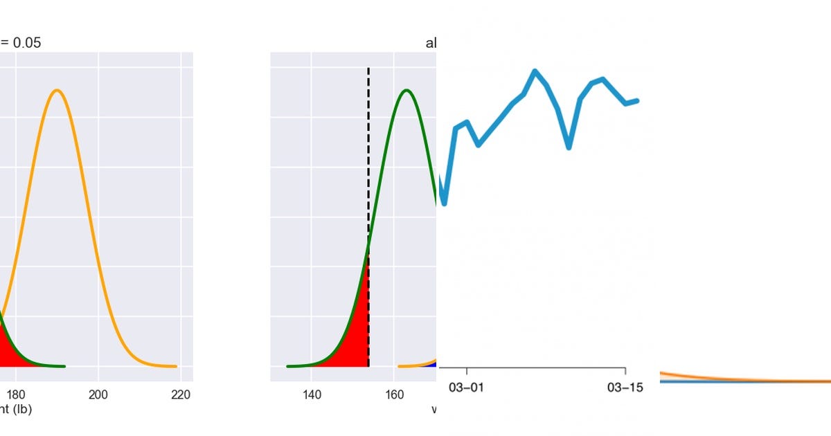List: A/B testing | Curated by Yang Sharon | Medium