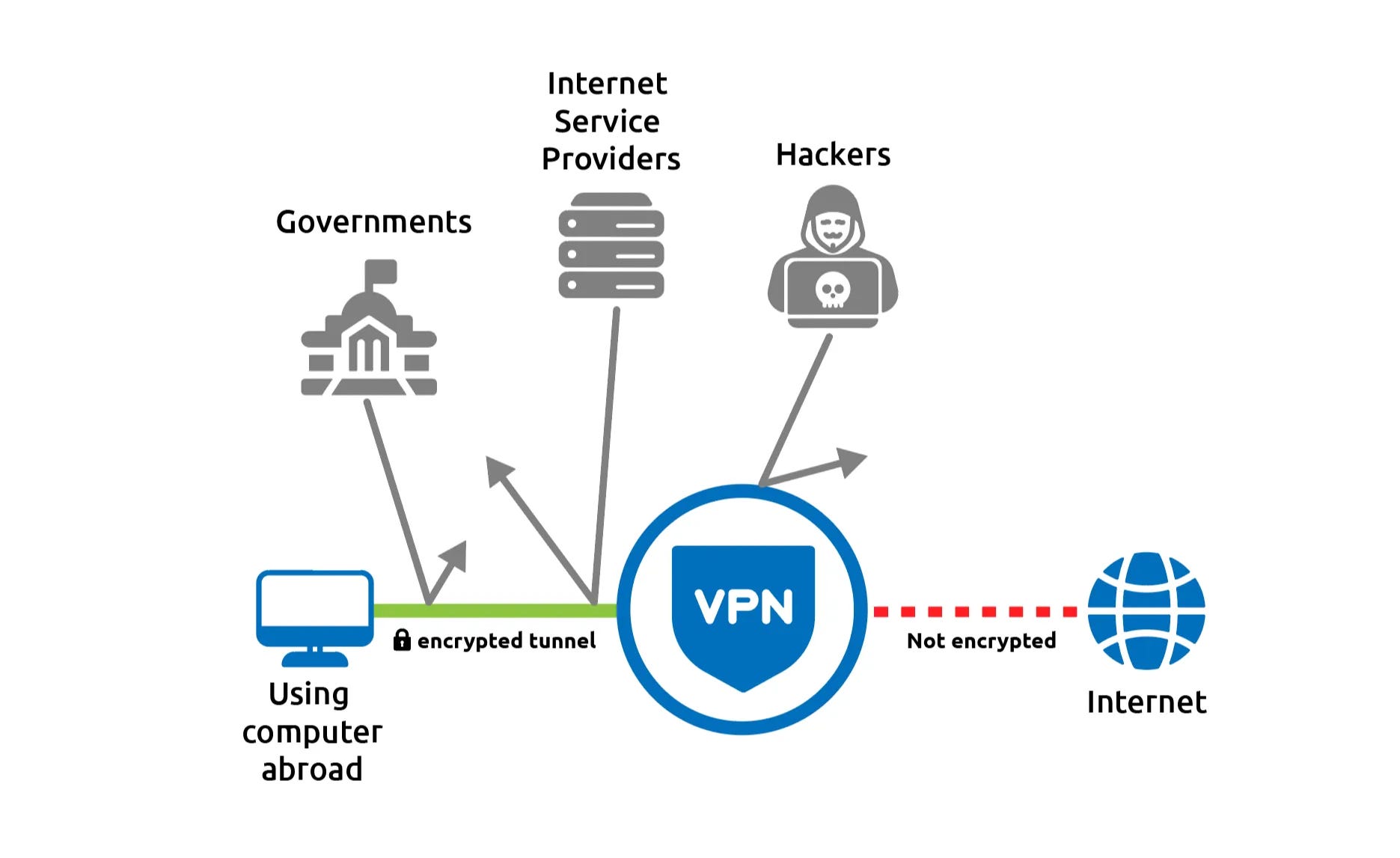 Почему нельзя впн. VPN шифрование. Схема работы VPN.