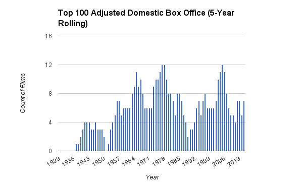 Adjusted Domestic Box Office Revenue | by Kate Hagen | The Black List Blog