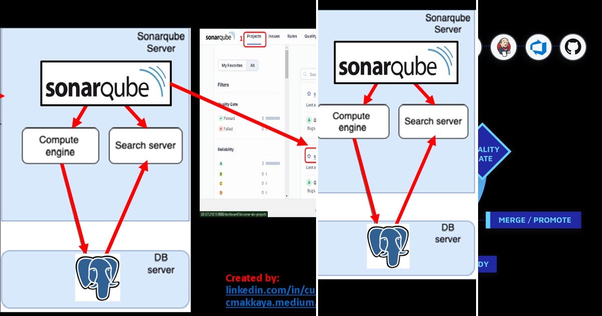 List: sonarqube | Curated by Alkantalha | Medium