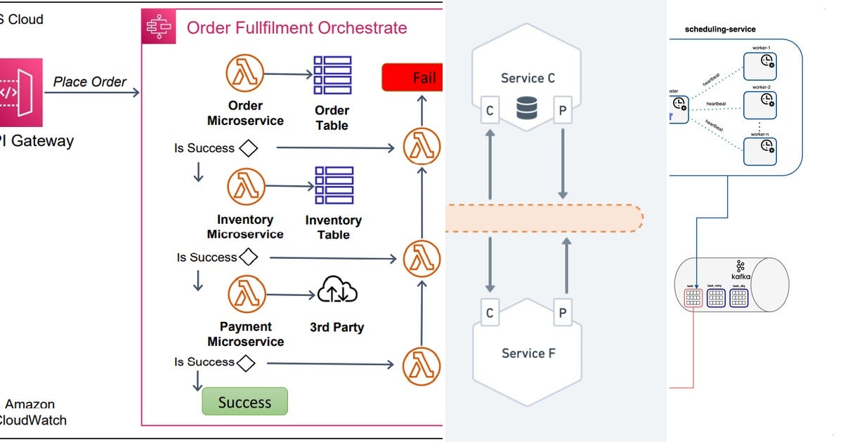 List: Microservice design patterns | Curated by Tosin Akinbobola | Medium