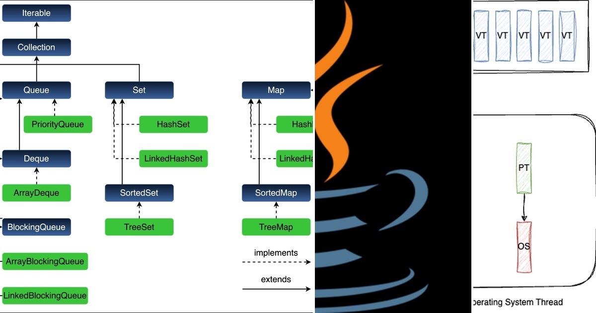 List: Java programming | Curated by Shaman Weightye | Medium