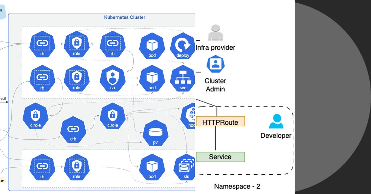 List: k8s | Curated by Aa | Medium
