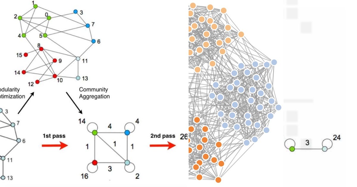 List: Graph Clustering | Curated by Stolikxrenolik | Medium