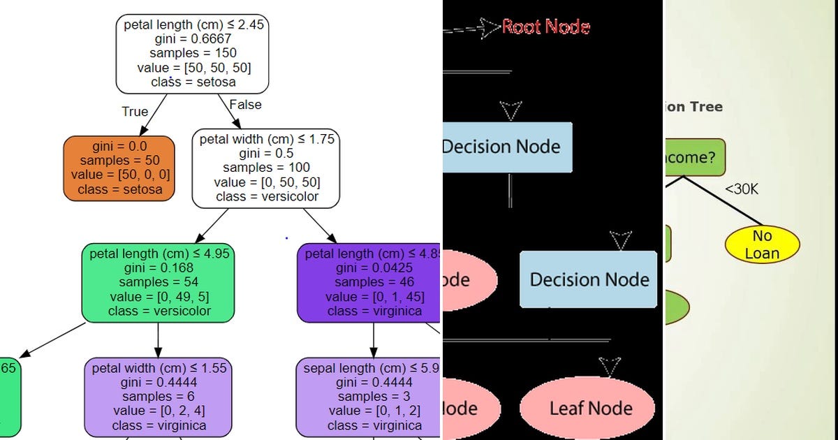 List: decision trees | Curated by samiya akhtar | Medium