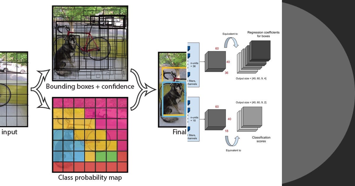 List: object detection | Curated by Yyang Ssan | Medium