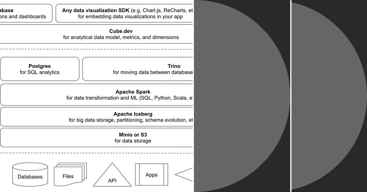 Open Source Modern Data Stack List: open-source-data-stack | Curated by Erkan Şirin | Medium