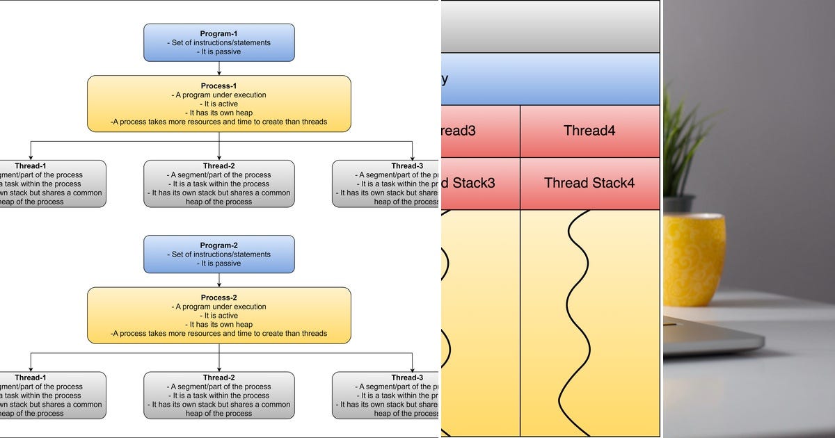 List: Java Multi-Threading Interview Questions | Curated By Vikram ...