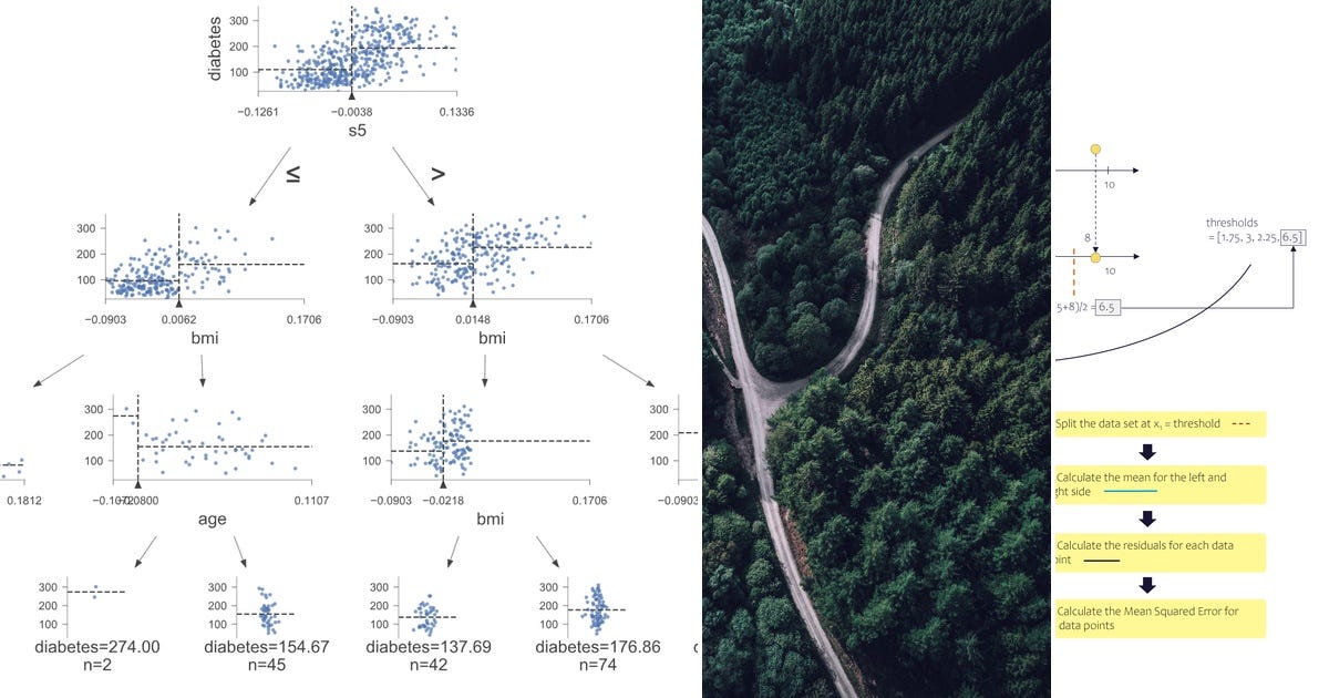 List: Decision tree | Curated by Jorge Luiz Paes Barreto Bezerra | Medium
