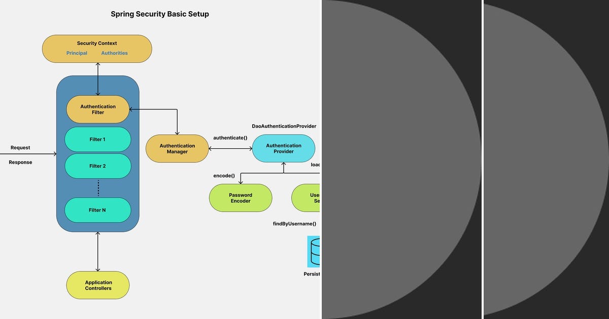 List: Concepts of Spring Security and Example with D. Explanation ...
