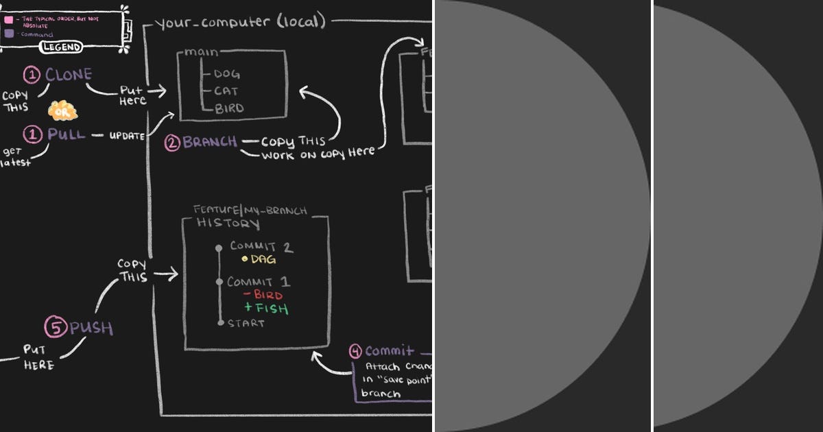 List: git | Curated by Jayashrees | Medium