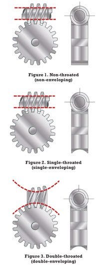 The Right Way to Lubricate Worm Gears, by NeoTech