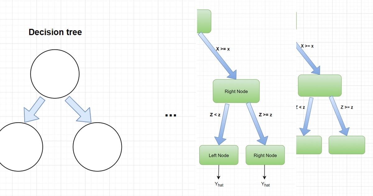 List: decision tree scratch python | Curated by André Bembennek | Medium