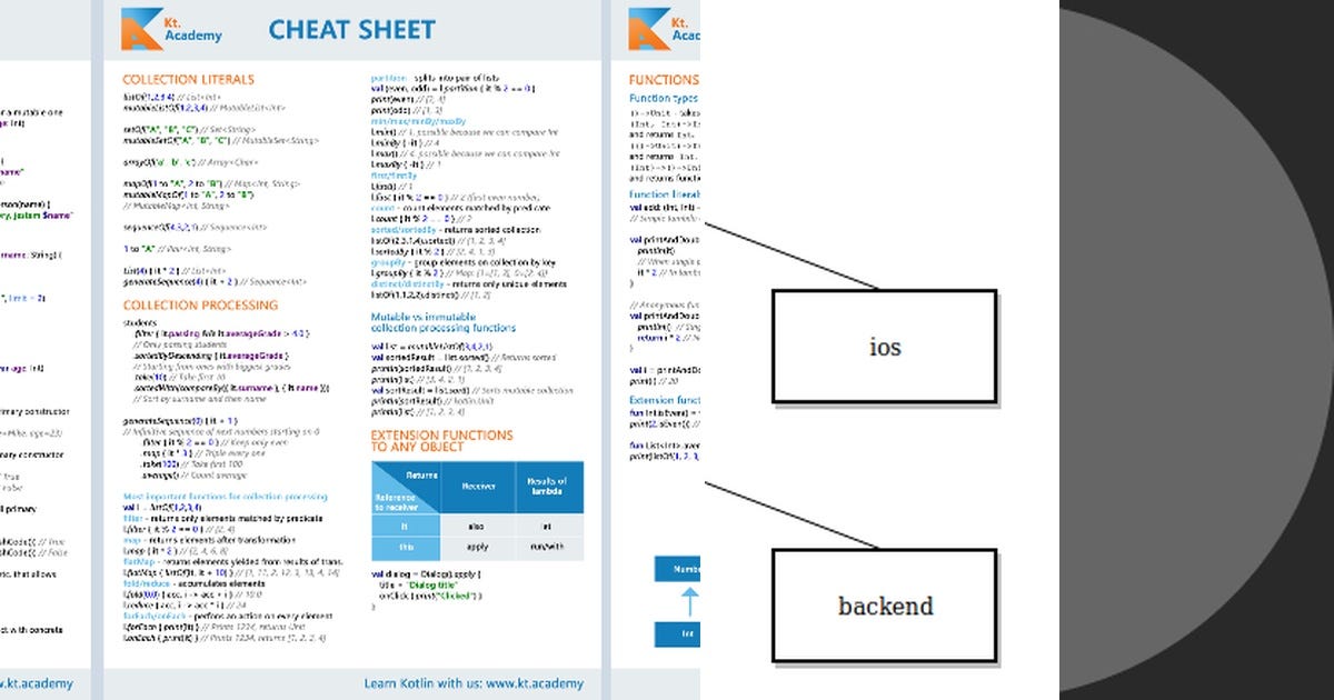 List Kotlin Curated by Santeau Medium