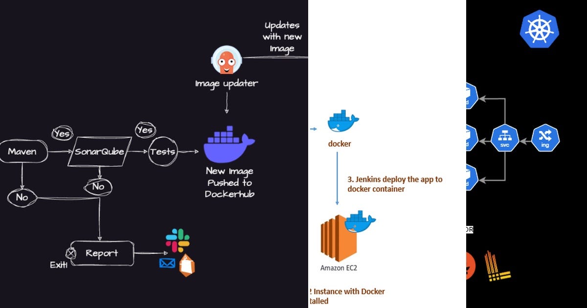 List: CICD pipeline | Curated by Arsalan Zeb | Medium
