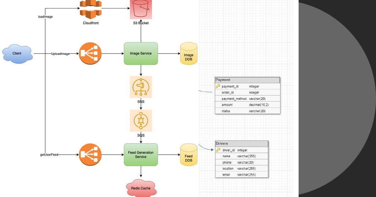 List: Database design | Curated by Akhil L | Medium