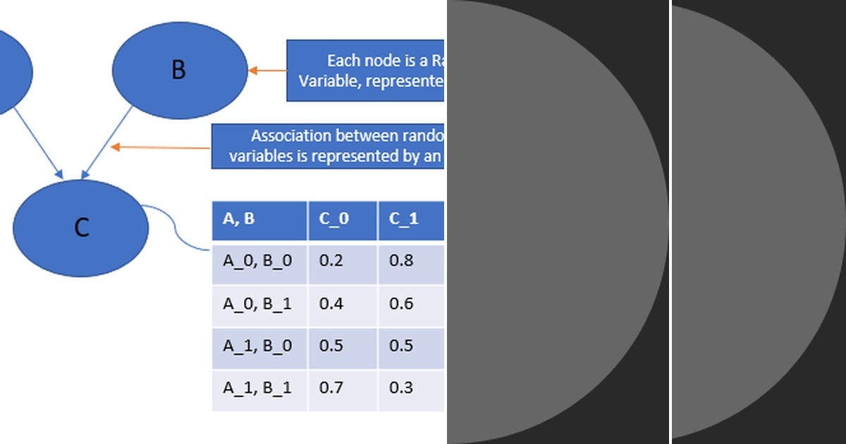 List: Probabilistic Graph Models | Curated by Ricardo Martinez | Medium