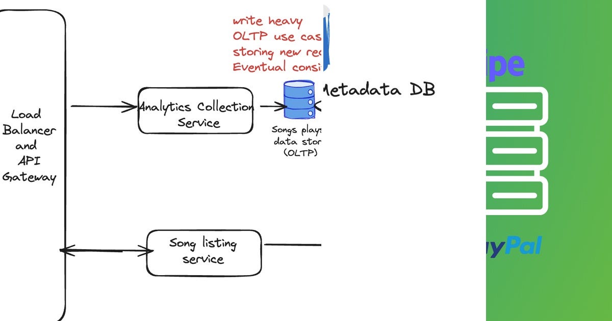 List: System design | Curated by Rakesh Adoni | Medium