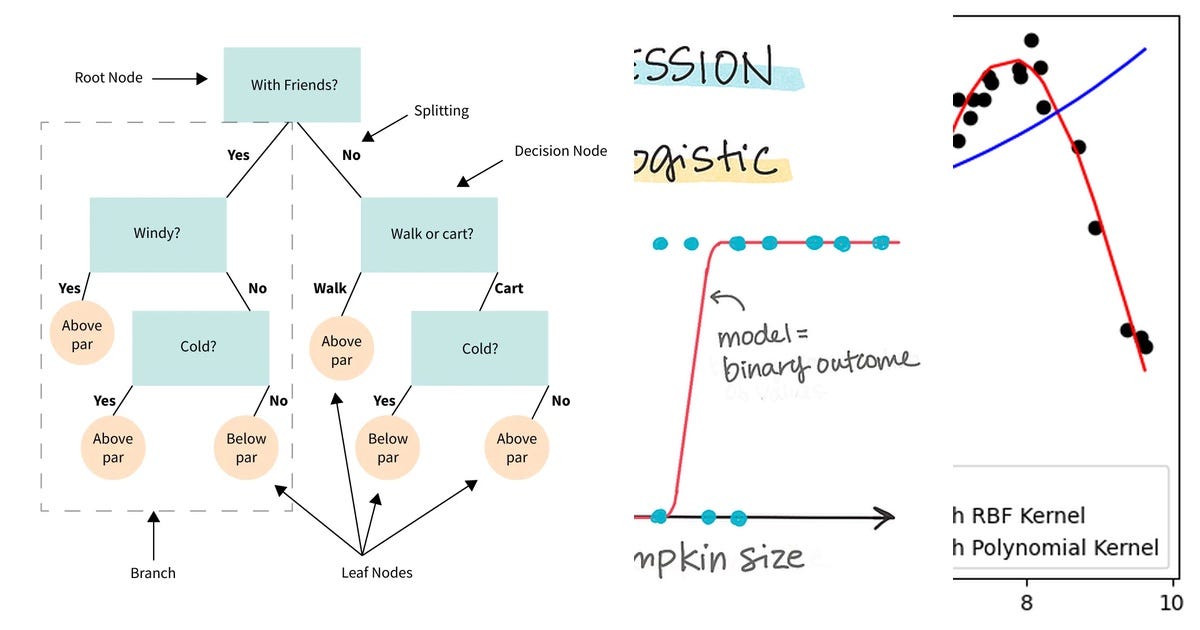 List machine learning curated by paushigaa shanmugasundaram medium