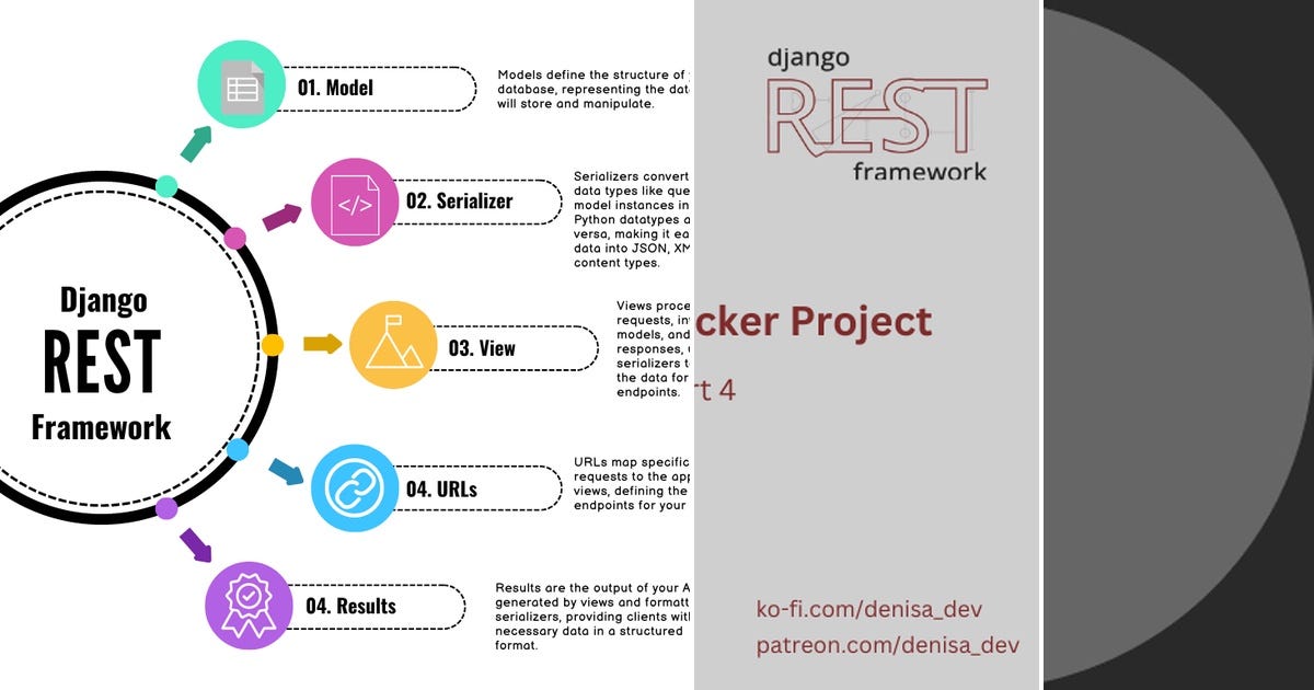 List: Django Rest Framework | Curated by Matrixxweb | Medium
