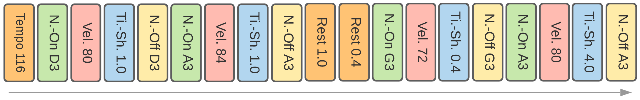MidiTok トークン表現
