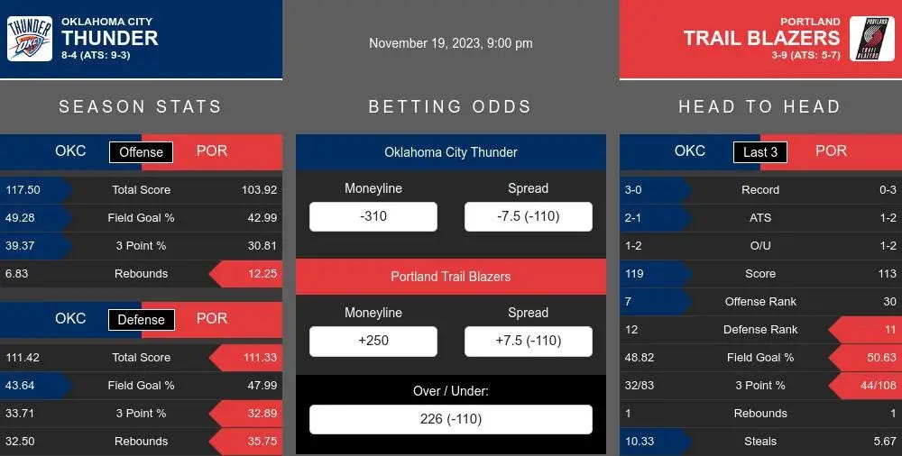 Oklahoma City Thunder vs Portland Trail Blazers Prediction 11/19/2023 @  9:00PM | by SportsJaw | SportsJaw | Medium