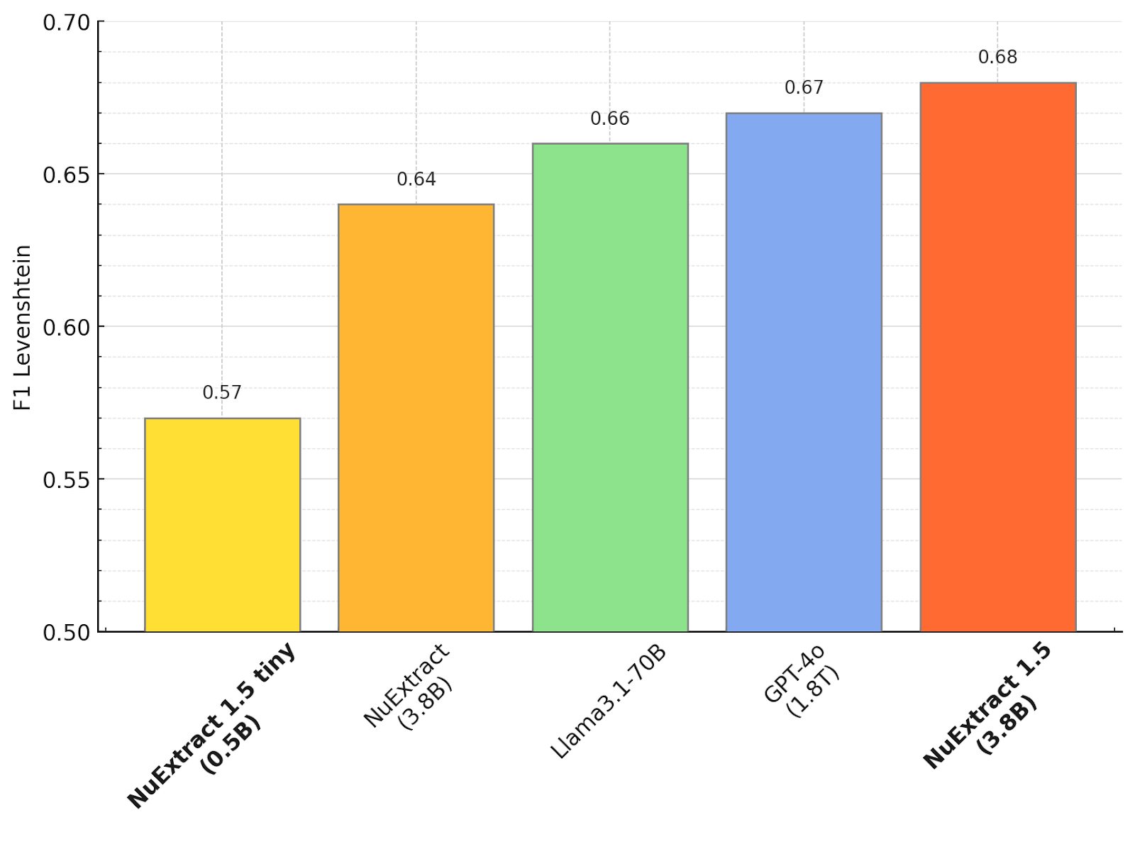 Zero-shot results on the structured extraction benchmark.