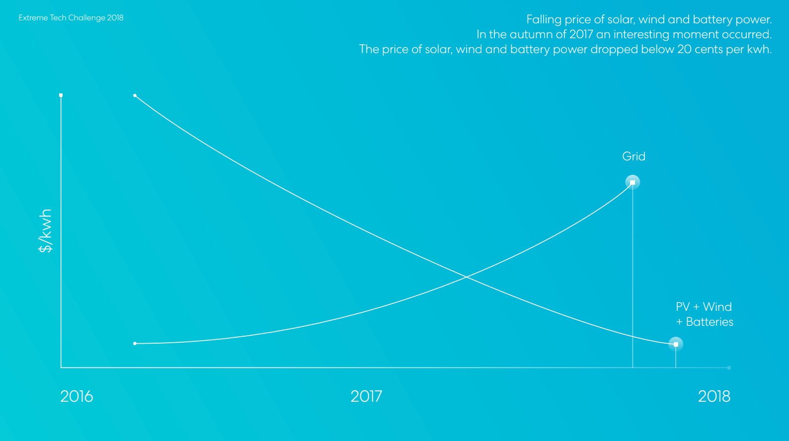 XTC 2018: 파워렛저 최종 발표. 파워렛저의 공동 창업자이자 회장인 Jemma Green 박사가… | by Powerledger  | Powerledger | Medium
