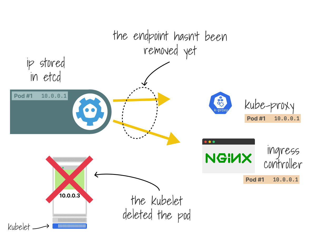 kubelet 还没有传播 endpoint 便立即删除 pod https://miro.medium.com/v2/0*Ew5wmjSUW1wQmti9.png