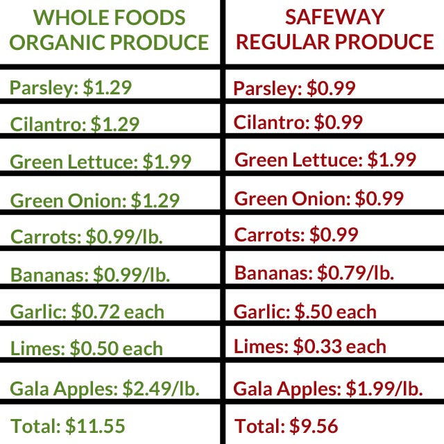Is Whole Foods Really That Much More Expensive? | by The Billfold | The  Billfold