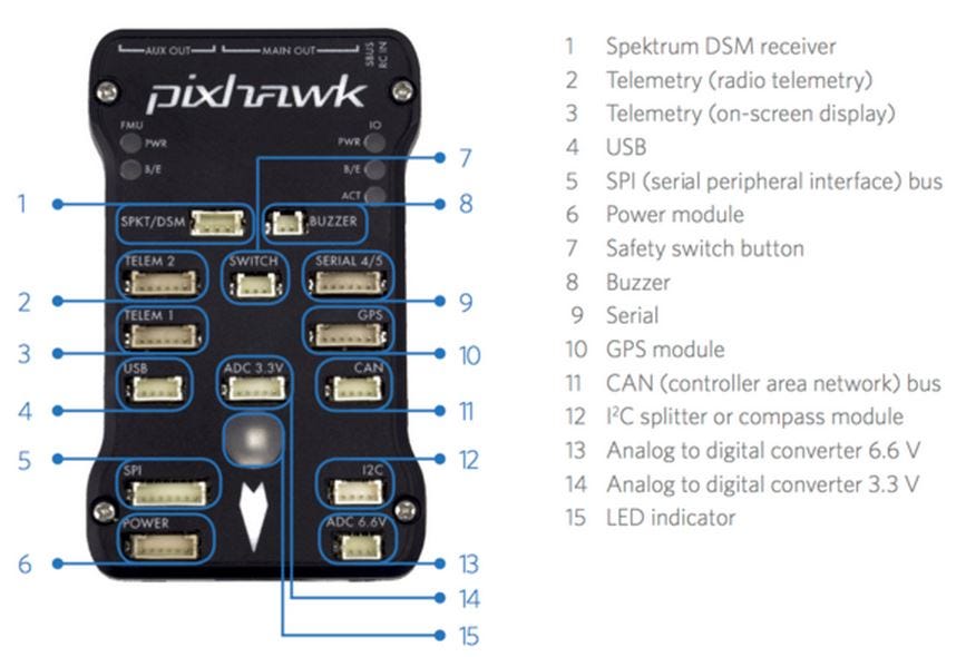 What are Pixhawk Mission Planner and APM Copter by New Farmer