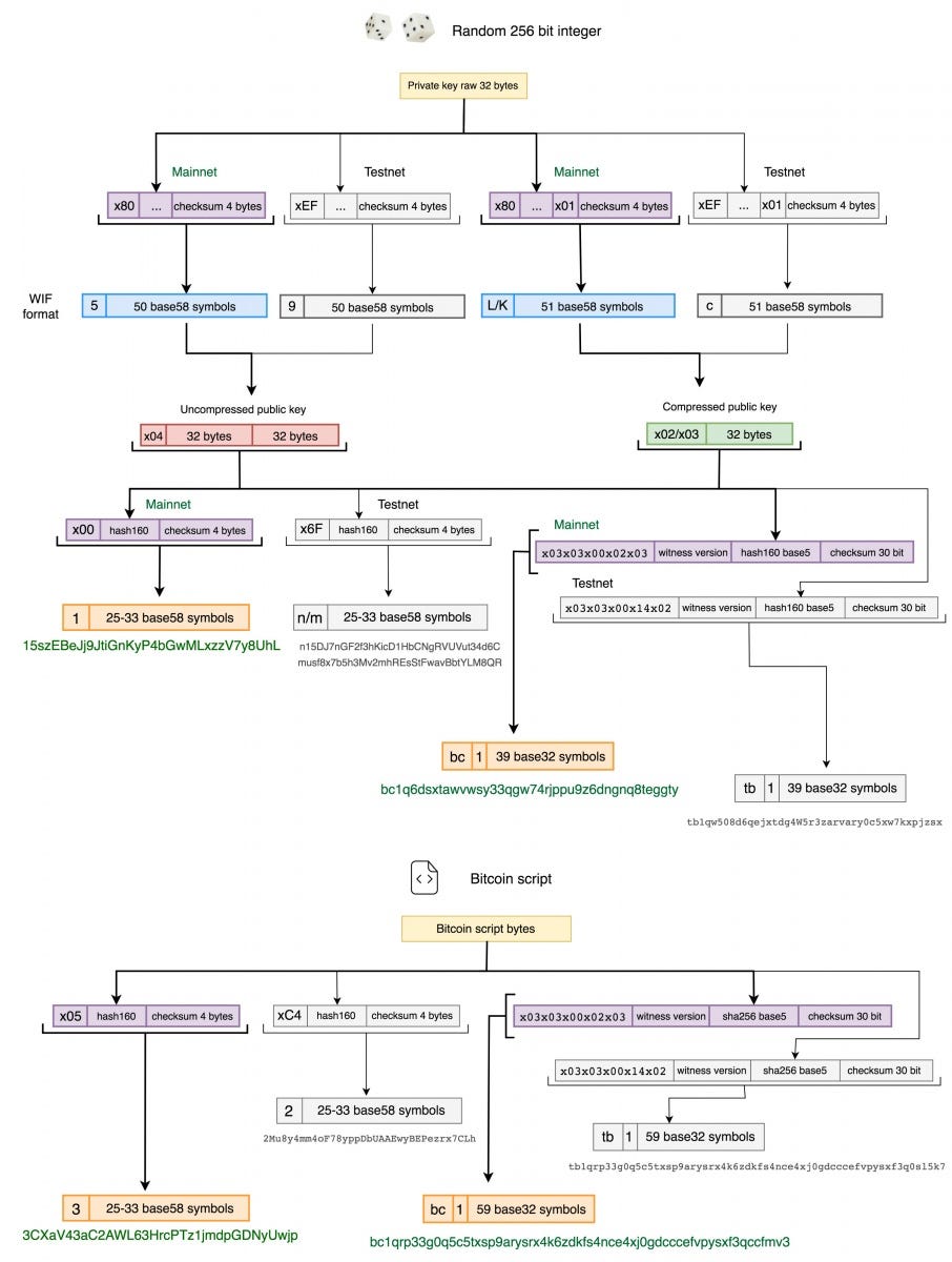 關於比特幣地址，你該知道的事. 辨識你的比特幣地址| by 胡家維Hu Kenneth | My blockchain development  Journey | Medium