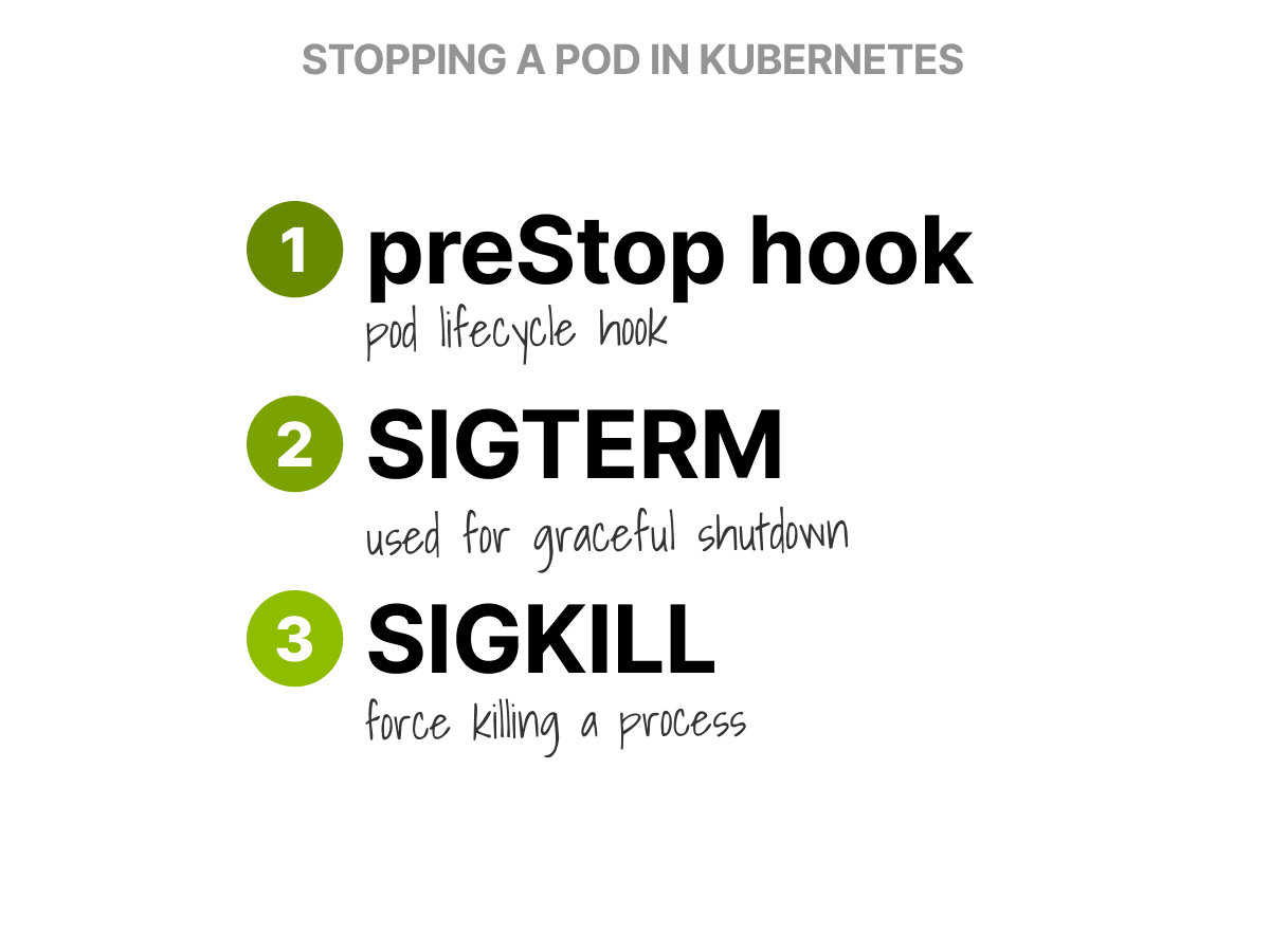 kubelet 删除 pod 经历了 3 个步骤:preStop hook、SIGTERM 和 SIGKILL https://miro.medium.com/v2/0*LrgZBq0nLMJIPfz4.png