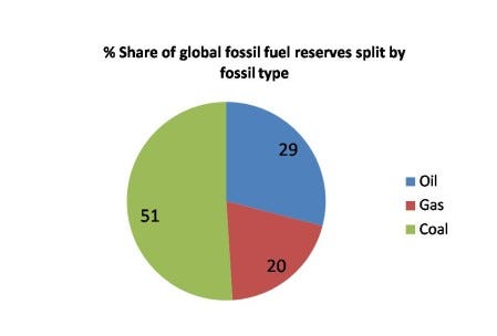 Fossil fuels — global proven reserves: Basic facts & figures | by amit jain  | with onion and garlic | Medium