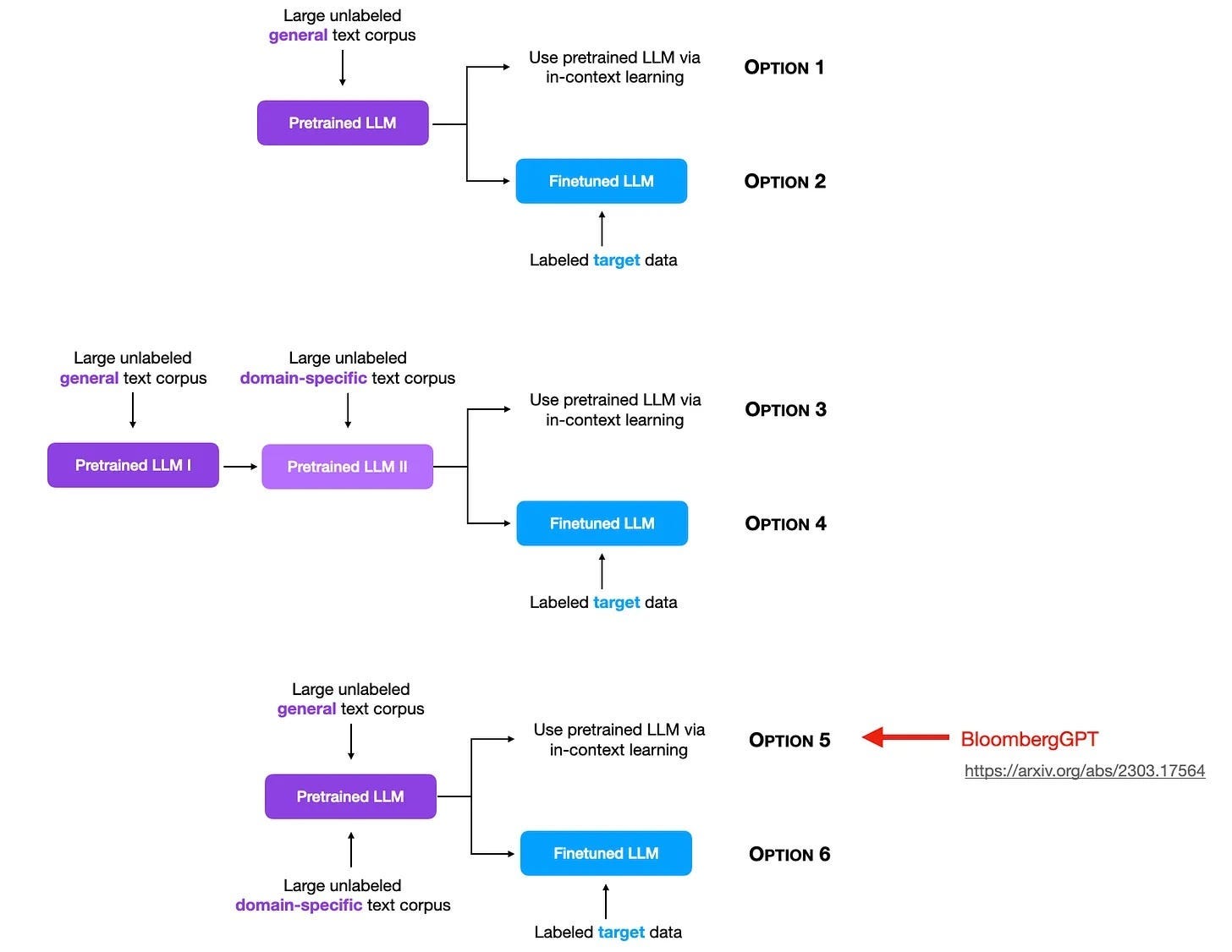 The different ways of pretraining and finetuning LLMs.