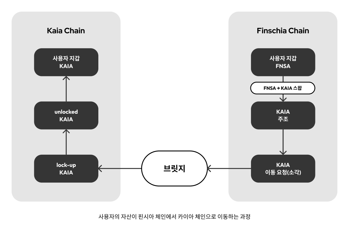 신규 Kaia 체인 런칭에 따른 토큰 스왑 안내 | by Klaytn | Klaytn Korea | Medium