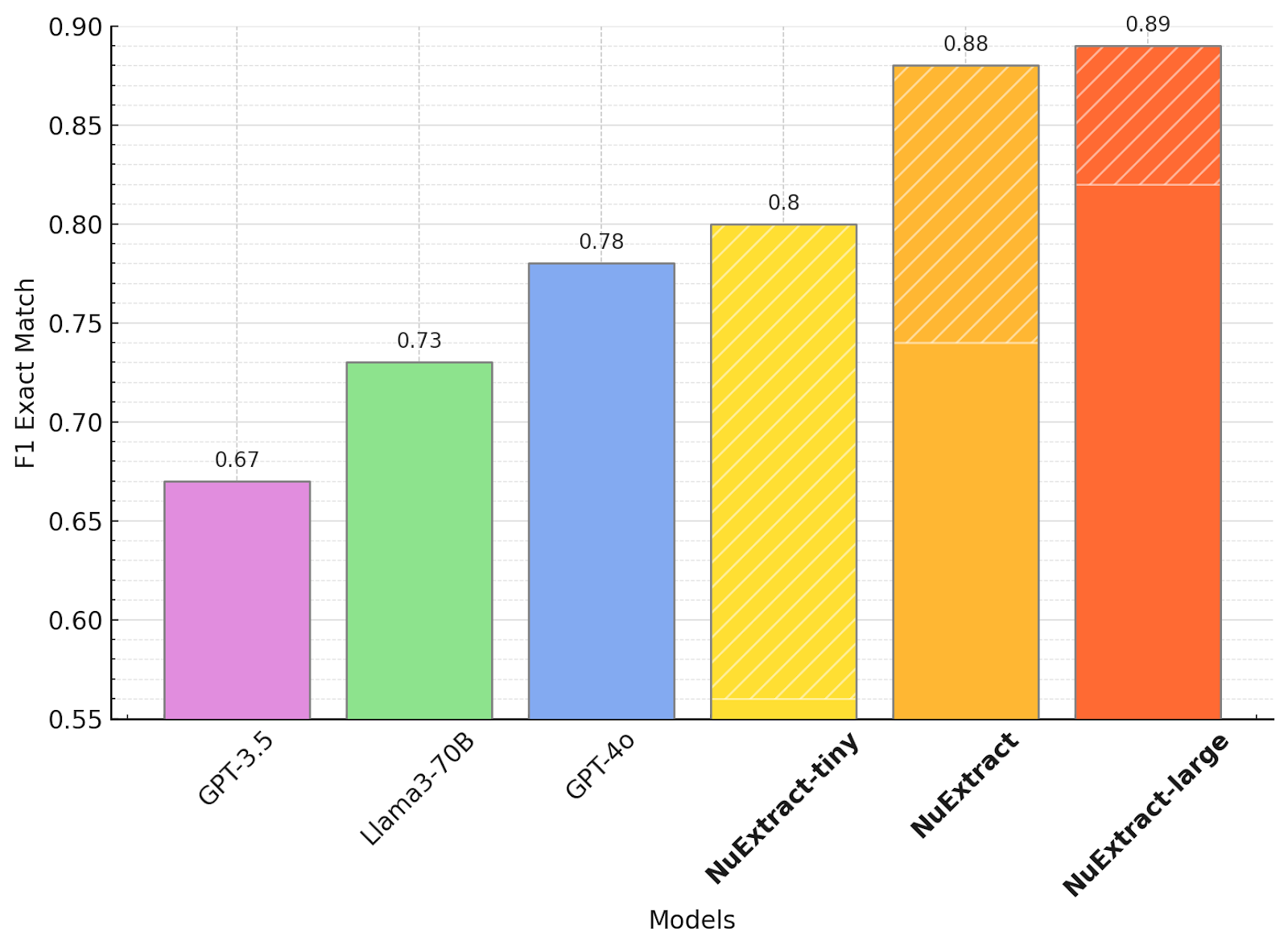 Comparison of NuExtract models with popular generic LLMs of the chemical extraction problem.